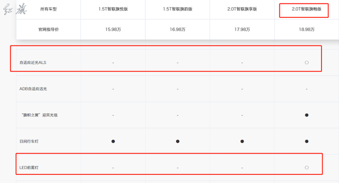 ▲预售时的标配功能目前已显示为选装功能（来源：消费者供图、一汽红旗官方网站）