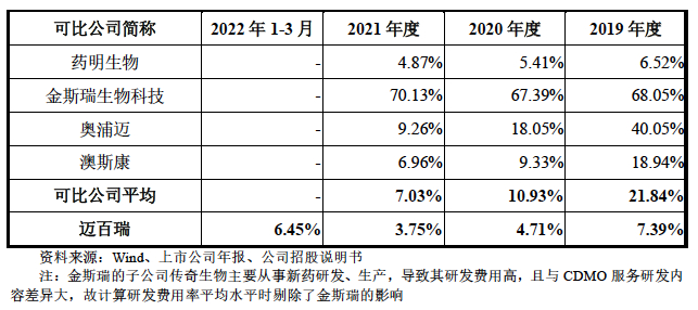 迈百瑞与可比公司研发费用率情况，图片来源迈百瑞招股书