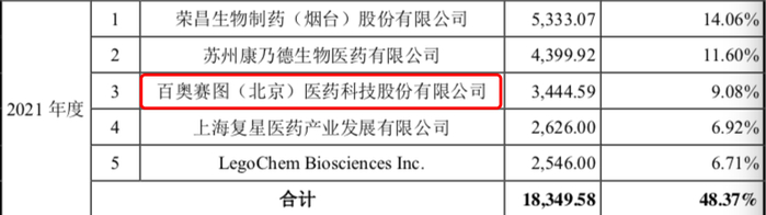 迈百瑞向百奥赛图的销售收入为3445万元，来源：迈百瑞招股书披露