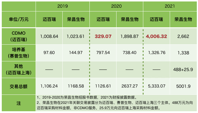 迈百瑞与荣昌生物关联交易披露的对比，制图：澎湃新闻 戚夜云