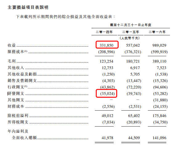 药明生物2014年研发费用情况，图片来自药明生物招股书
