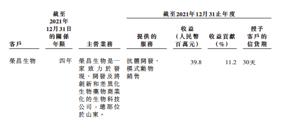 荣昌生物在2021年为百奥赛图第一大客户，来源：百奥赛图招股书