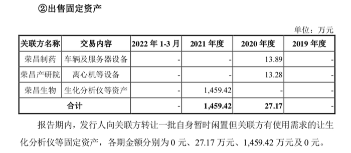 2021年向荣昌生物出售1459万元固定资产，来源：迈百瑞招股书