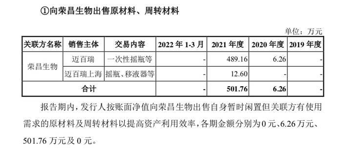 2021年，向荣昌生物出售501万元原材料等，来源：迈百瑞招股书
