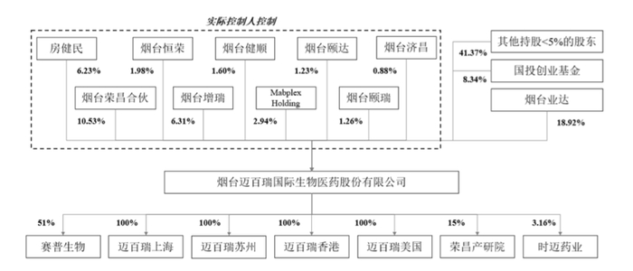 迈百瑞股权架构，来源：招股书