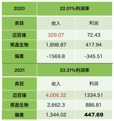 迈百瑞与荣昌生物CDMO披露数据不同造成的偏差，制图：澎湃新闻 戚夜云