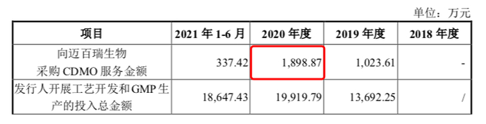 荣昌生物披露2020年采购金额为1898万元，来源：荣昌生物发行人及保荐机构回复意见