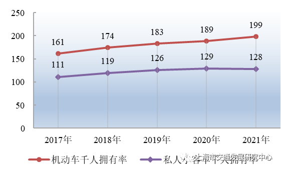 图 1.3 近五年上海市机动车、私人小客车千人拥有率