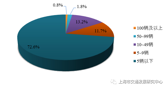 图3.20 2021年上海市道路货物运输企业按车辆规模分的业户结构
