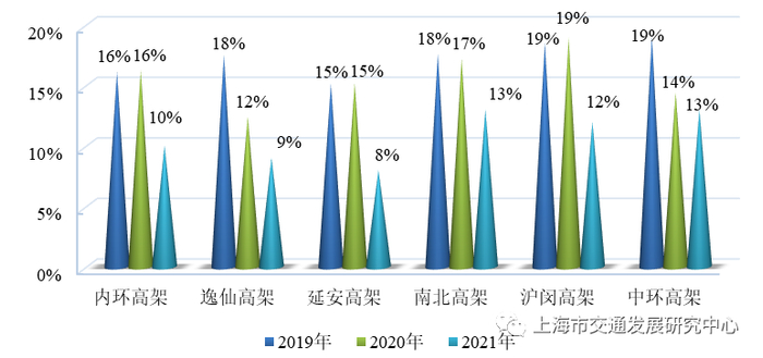 图 1.5 近三年上海市高架道路外省市牌照机动车