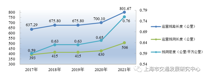 图2.6 近五年上海市轨道交通线网（不含磁悬浮）规模