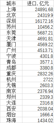（来源：第一财经记者根据各地统计公报整理）