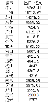 （来源：第一财经记者根据各地统计公报整理）