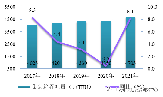图3.25  近五年上海港集装箱吞吐量（万TEU）