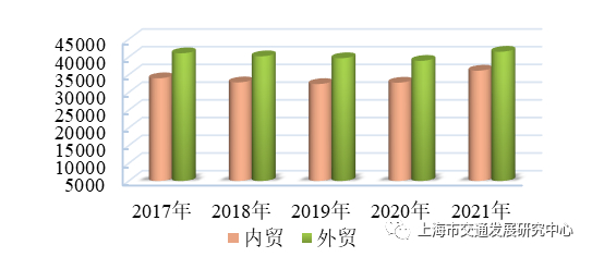 图3.24  近五年上海港内外贸货物吞吐量（万吨）