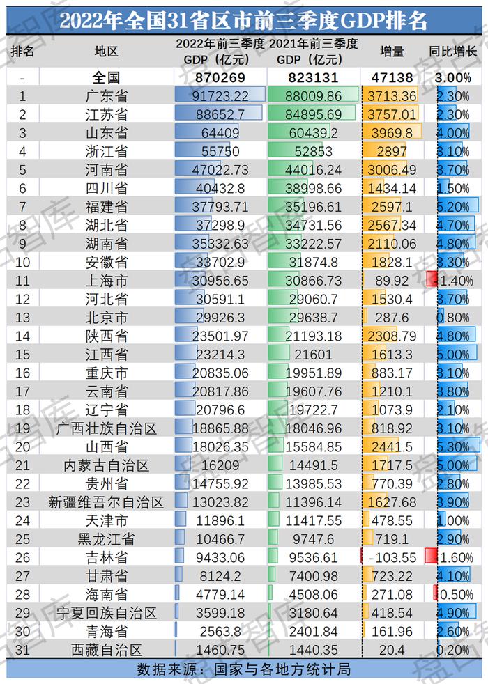 【数据】2022年全国31省区市前三季度gdp排名 山西省 Gdp 上海市 新浪新闻