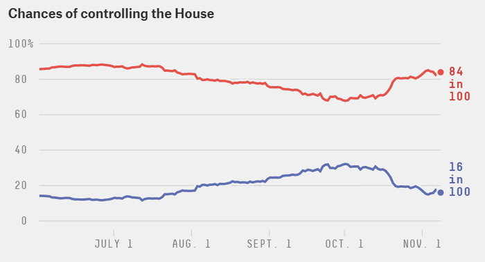截至11月7日众议院选举胜率，红色为共和党 图自538