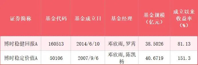 （数据来源：博时基金，基金定期报告，截至2022.09.30历史业绩不代表未来表现）