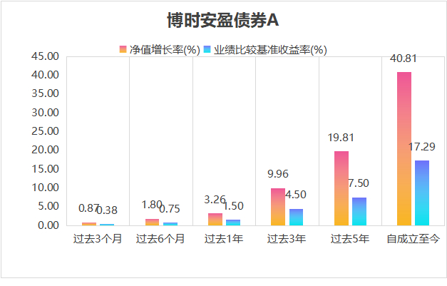 （数据来源：博时基金，基金定期报告，截至2022.09.30历史业绩不代表未来表现）