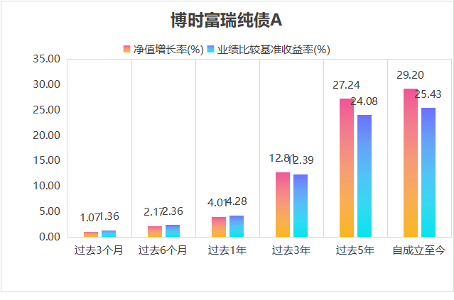 （数据来源：博时基金，基金定期报告，截至2022.09.30 历史业绩不代表未来表现）