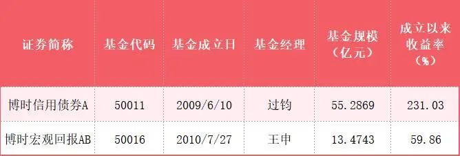 （数据来源：博时基金，基金定期报告，截至2022.09.30历史业绩不代表未来表现）