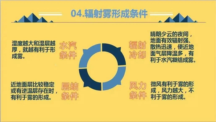 【地理拓展】地理视角看各种雾!昼雾阴、夜雾晴!关于“雾”的知识,搞懂了吗?
