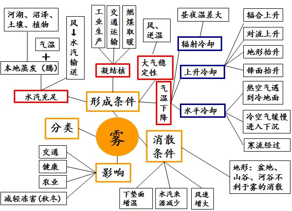 【地理拓展】地理视角看各种雾!昼雾阴、夜雾晴!关于“雾”的知识,搞懂了吗?__财经头条