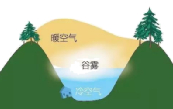 【地理拓展】地理视角看各种雾!昼雾阴、夜雾晴!关于“雾”的知识,搞懂了吗?