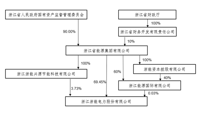 浙能电力股权控制关系 图片来源：中来股份公告