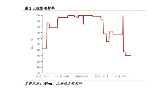 图片来源：上海证券