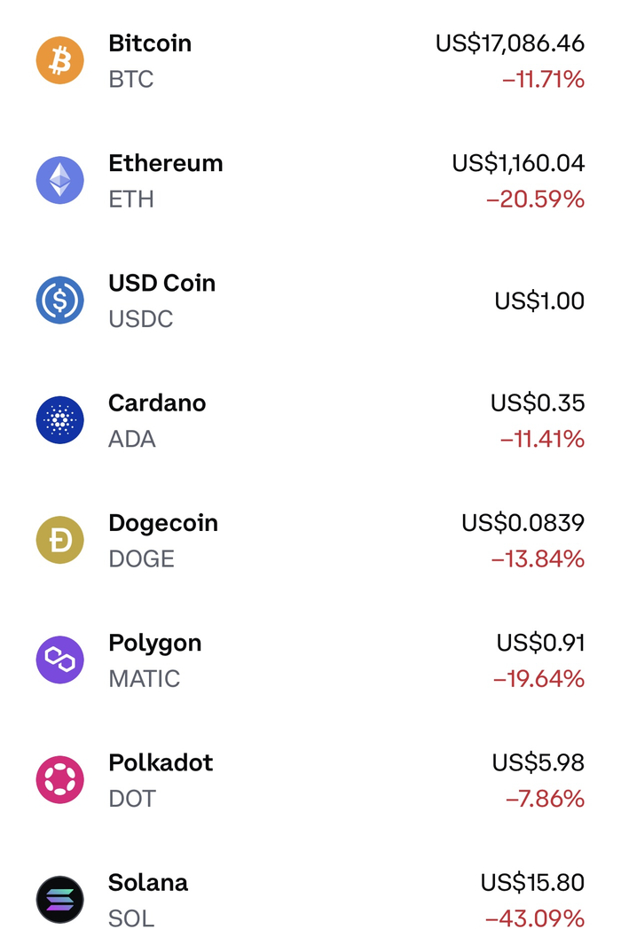 各类加密货币在过去24小时的跌幅状况。图片来自Coinbase