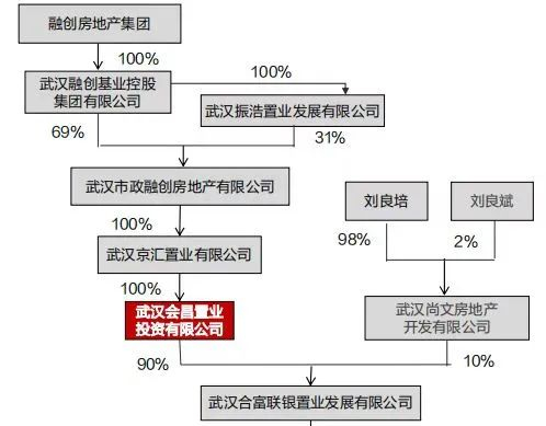 来源：投资者提供的信托计划推介材料