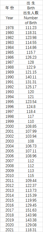 来源：《广东统计年鉴2022》
