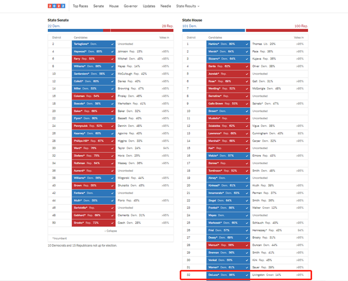 《纽约时报》数据显示，德卢卡以86%的得票率赢得了宾夕法尼亚州第32选区众议员席位。
