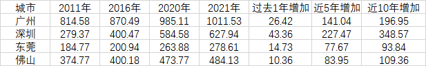 来源：第一财经记者根据《广东统计年鉴2022》整理