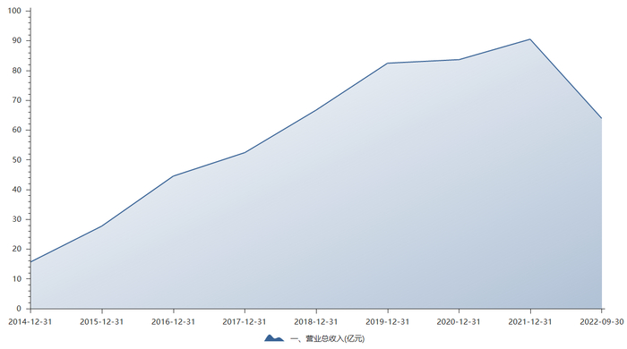 孩子王历年营收，图片来源：choice终端