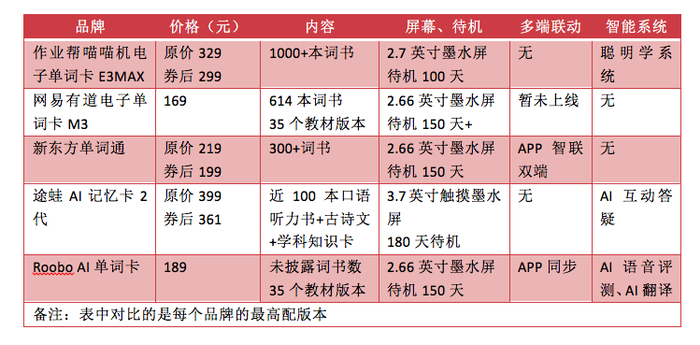 来源：各品牌在电商平台的产品介绍 &nbsp;制图/查沁君