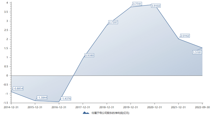 孩子王归母净利，图片来源：choice终端