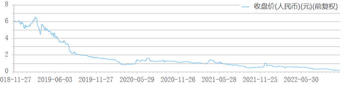 宝宝树集团市值走势，图片来源：choice终端