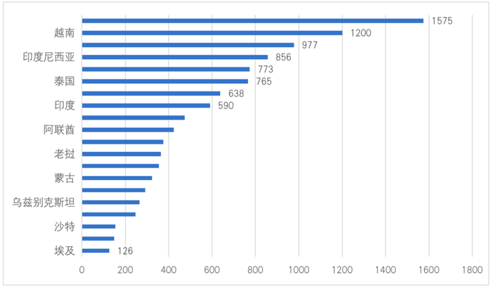 图5｜截至2022年9月30日中国在“一带一路”设立境外企业数量前二十位国家情况