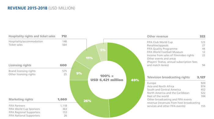 收入构成。图片来源：国际足联