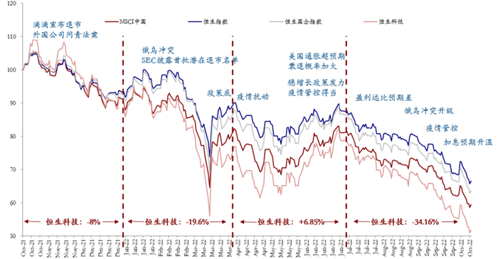 本轮港股熊市的主要影响因素