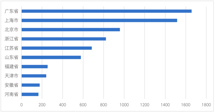 图3｜截至2021年末中国对外直接投资存量排名前十位省市情况（单位：亿美元）