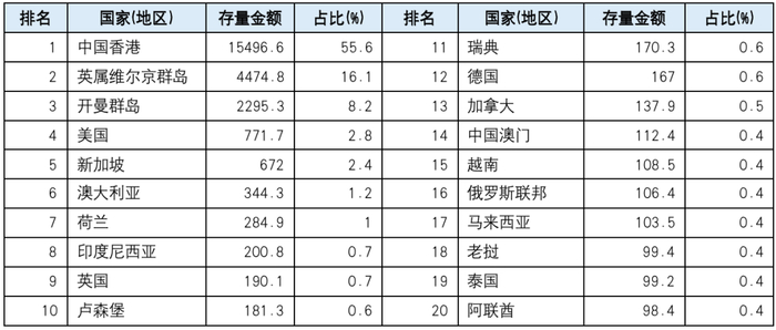 表1｜截至2021年末中国对外直接投资存量前20地区情况（单位：亿美元）