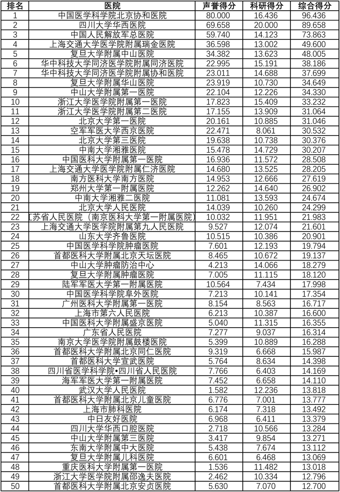 2021年度中国医院排行榜（全国前50）