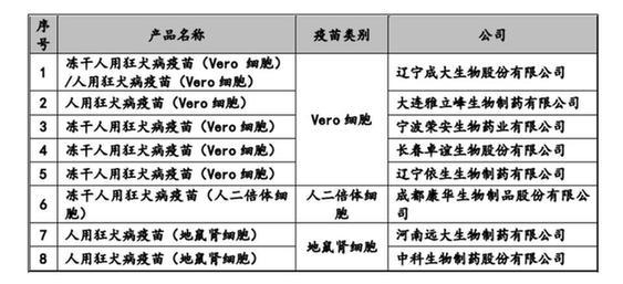 图3 目前境内获批签发上市的狂犬疫苗的情况 信息来源：公司第二轮审核问询回复