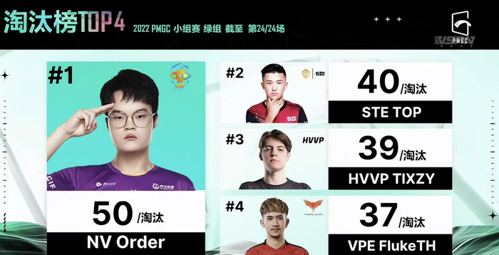 NV选手曾泽海（ID：Order）以50淘汰荣登小组赛绿组淘汰榜榜首。 