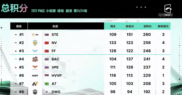 来自中国PEL赛区的上海NV以小组第2的成绩晋级总决赛。 图/PEL和平精英职业联赛微博