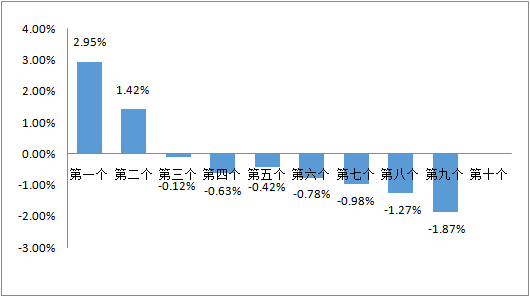 新华社石油价格系统发布的本周期以来一揽子原油平均价格变化率 