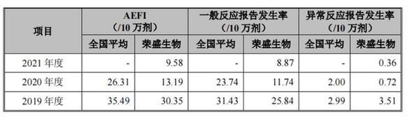 图2 荣盛生物水痘疫苗不良反应发生率对比 数据来源：公司招股书